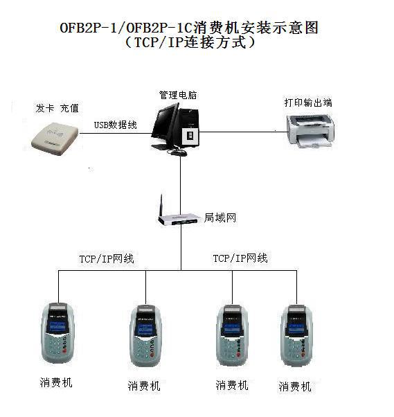 饭堂食堂消费系统 挂式消费机品牌